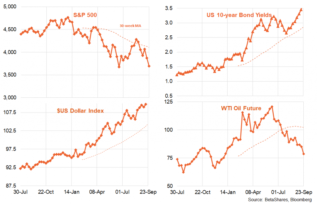 global market trends charts