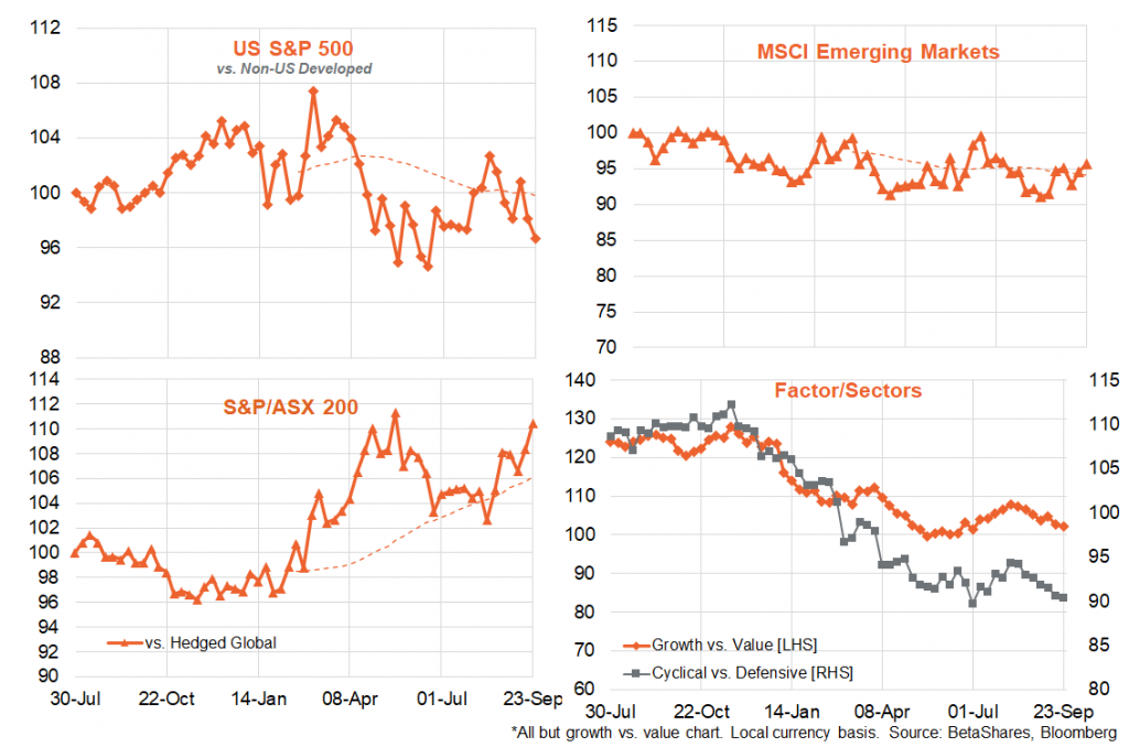 Select Global Equity Trends Charts