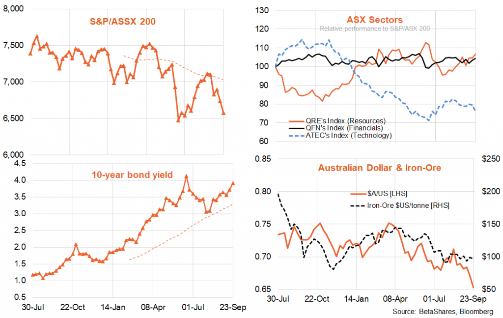 Australian Market Trends Charts
