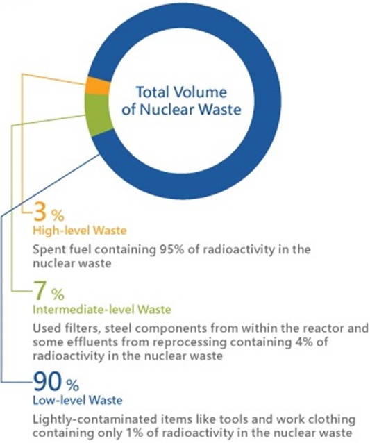 types of nuclear waste