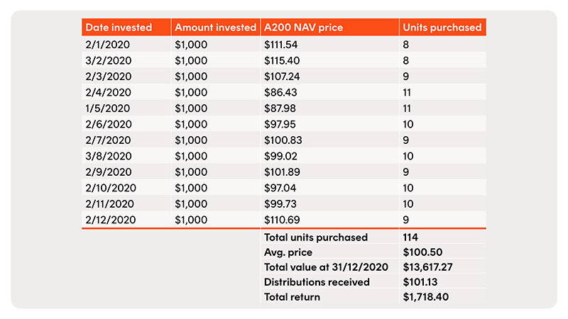 Dollar cost averaging - $12,000 over time