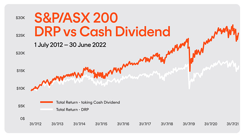 S&P/ASX 200 DRP v Cash dividend - 1 July 2012 - 30 June 2022