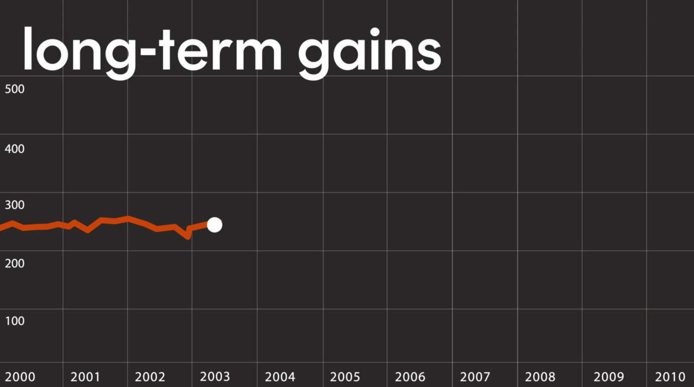 Investing vs Trading Betashares