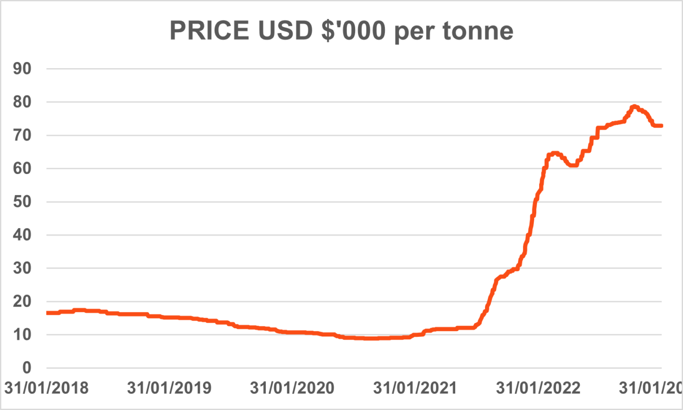 Spotlight on Lithium Betashares