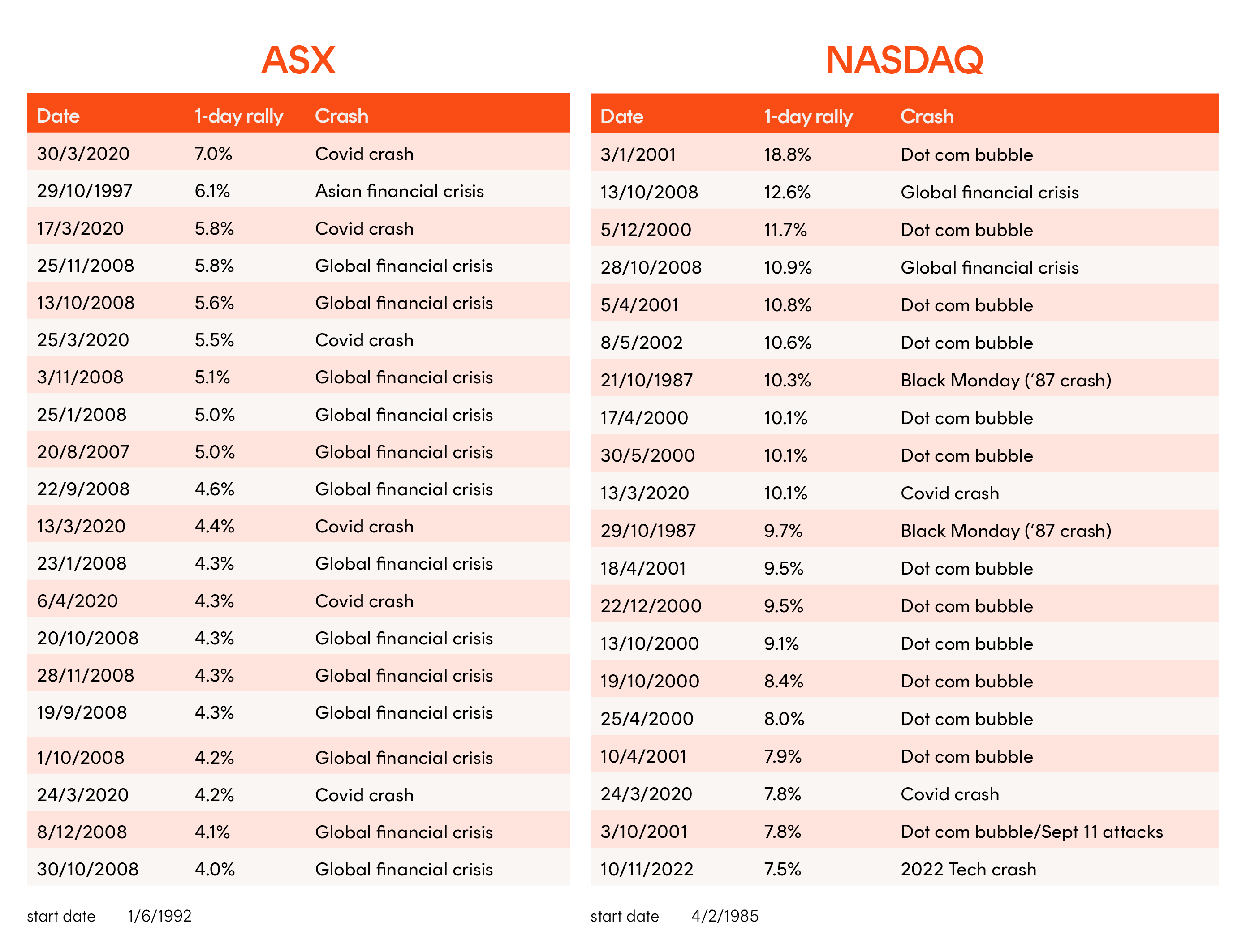 Biggest rallies on the ASX and Nasdaq