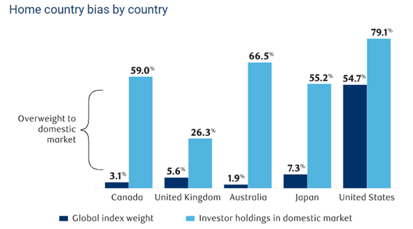 fixing-australia-s-investment-bias-betashares