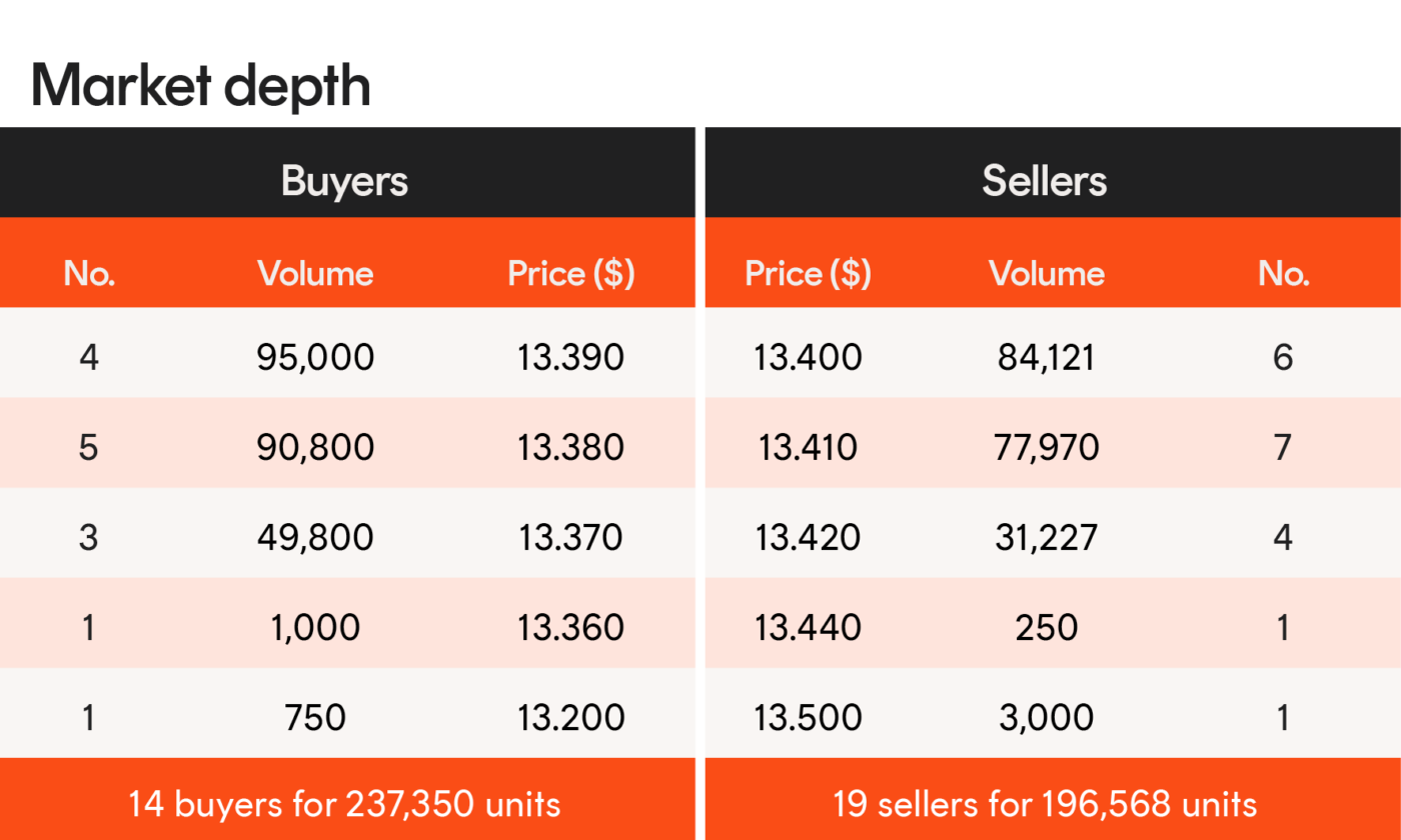 4 Commonly Asked Questions About ETFs Betashares