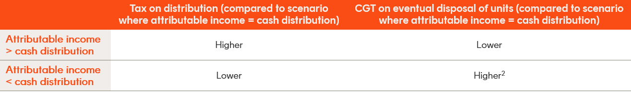 tax and cgt table