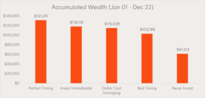 Accumulated Wealth Bar Graph Excel