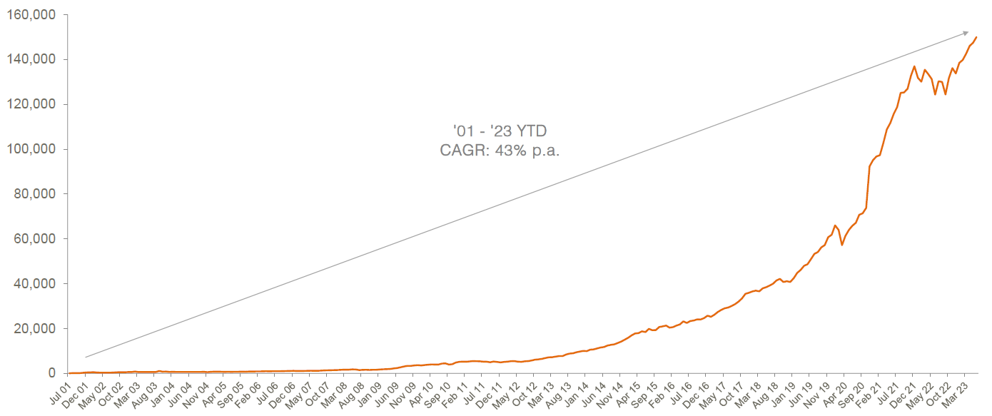 Market size and growth chart June 2023