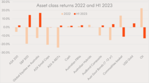 Asset Class returns 2022 H1 2023