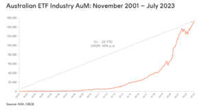 Australian ETF Industry AuM: November 2001 – July 2023 Source: ASX, CBOE Market Cap