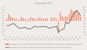 Australian CPI ABS Betashares % change QOQ Annual