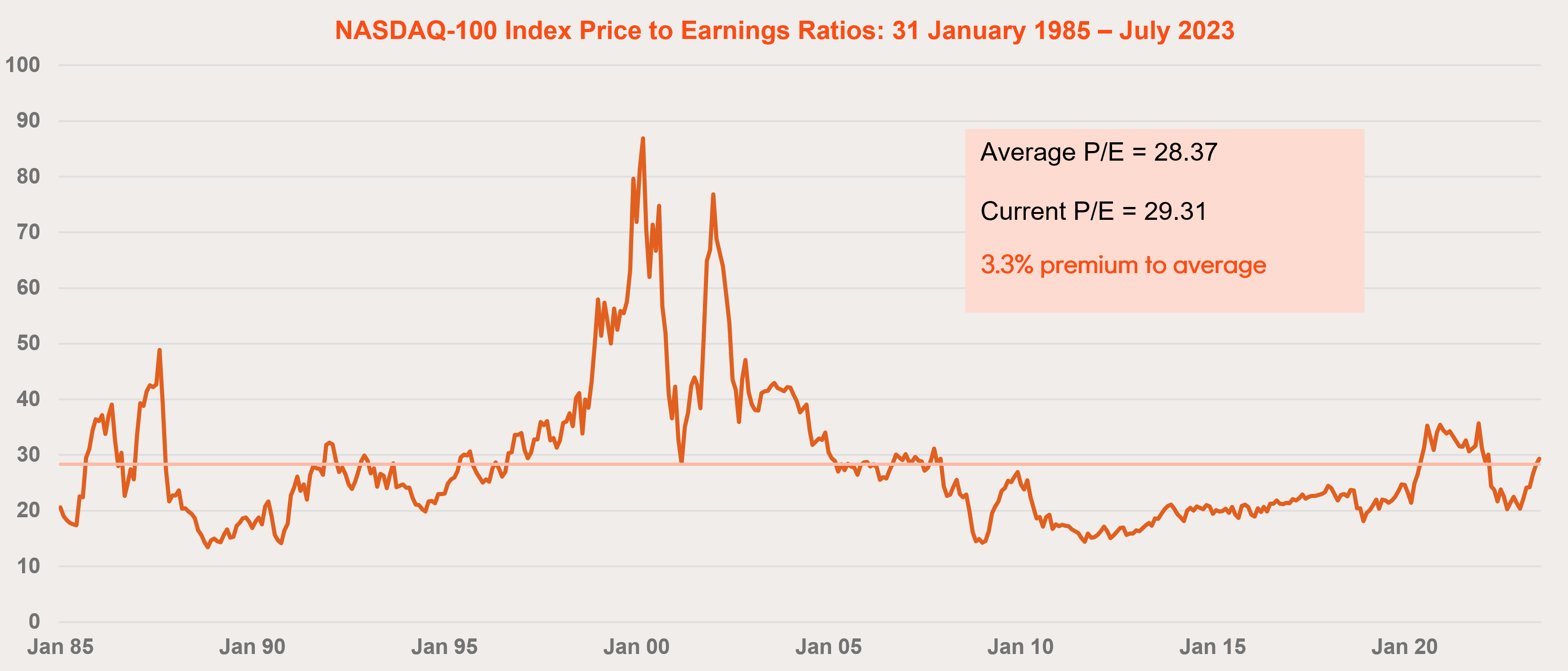 Chart of NDQ's PE ratio