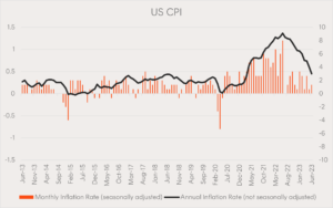 US CPI US Bureau of Labor Statistics