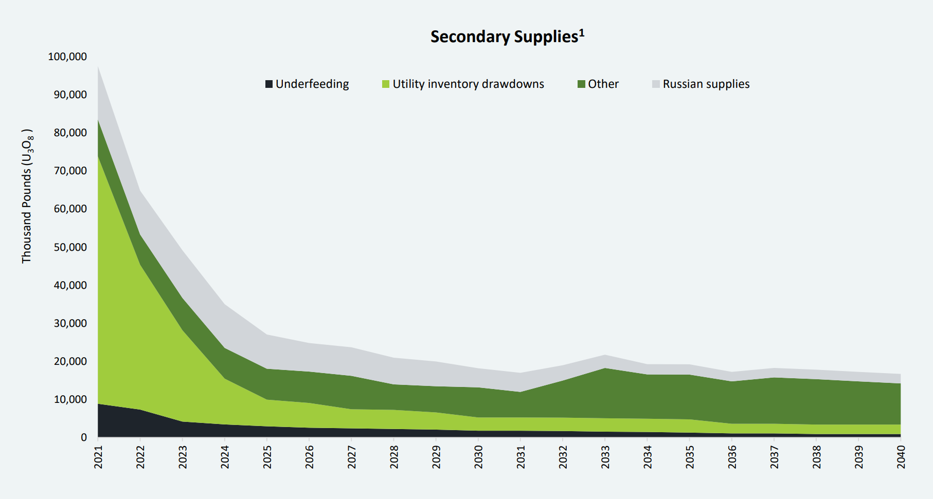 A graph showing a number of supplies Description automatically generated