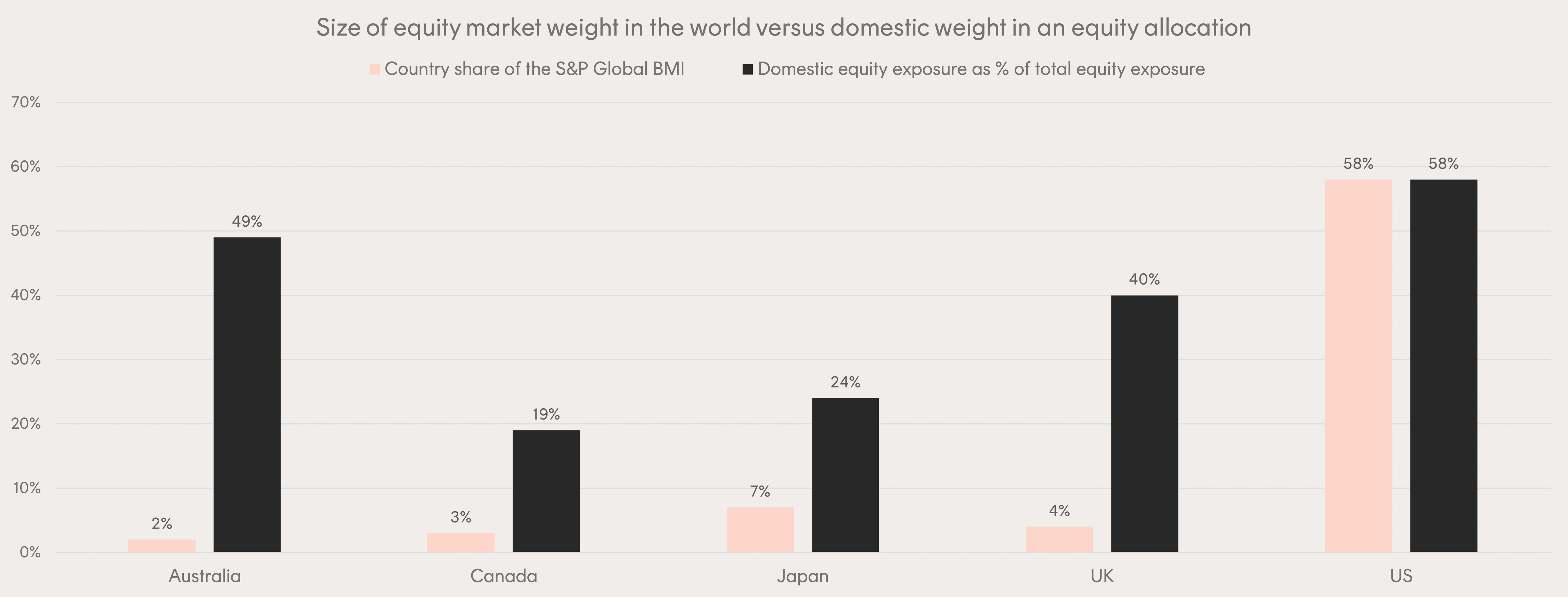 Chart showing Australia's home country bias vs other countries