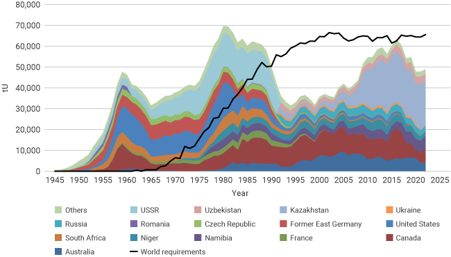 uranium production by country between 1945 and 2020