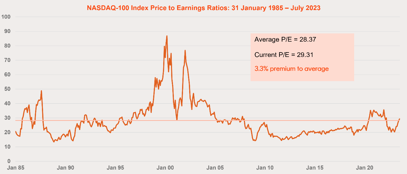 A graph showing the price of a stock market Description automatically generated