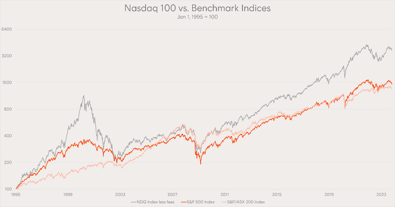 The Evolution of the Nasdaq 100