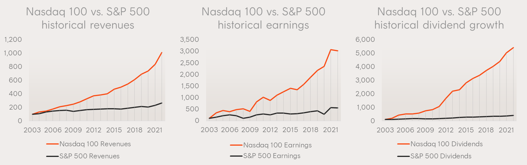 The Evolution of the Nasdaq 100