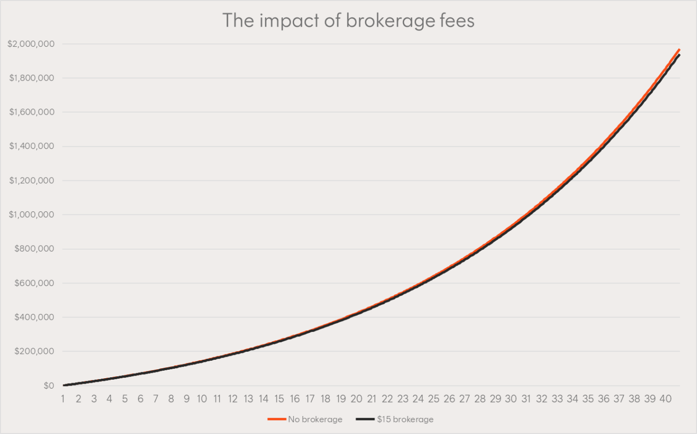 How to Get Better Returns (the easy way) Betashares