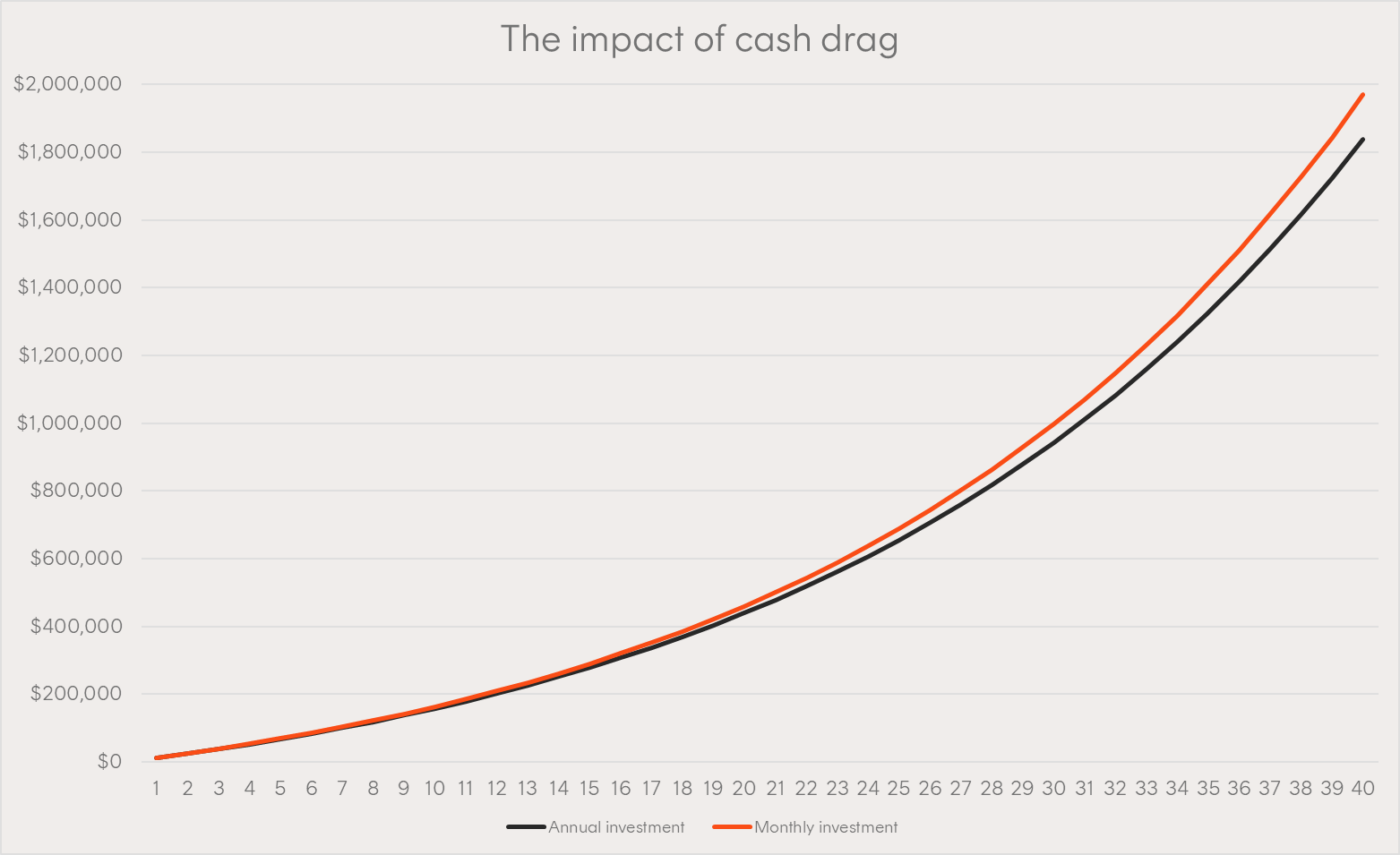How to Get Better Returns (the easy way) Betashares
