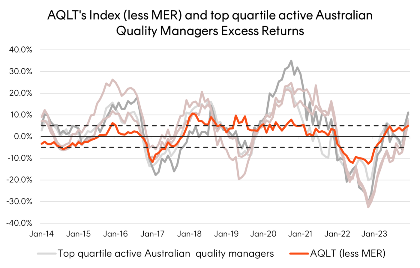 Case for AQLT Finding balance in Australia’s top heavy market Betashares