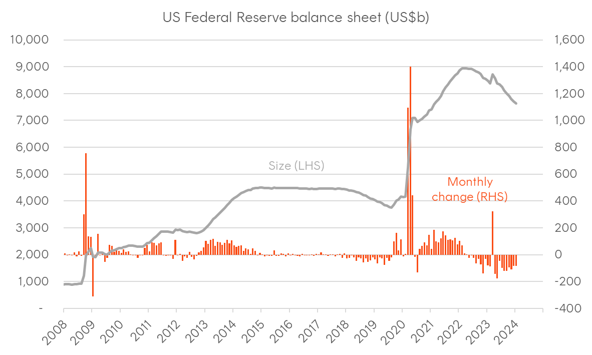 A graph of a graph showing the amount of the amount of the us federal reserve balance sheet Description automatically generated with medium confidence