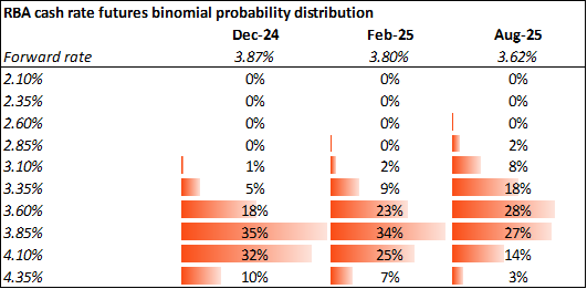 A graph of numbers and percentages Description automatically generated