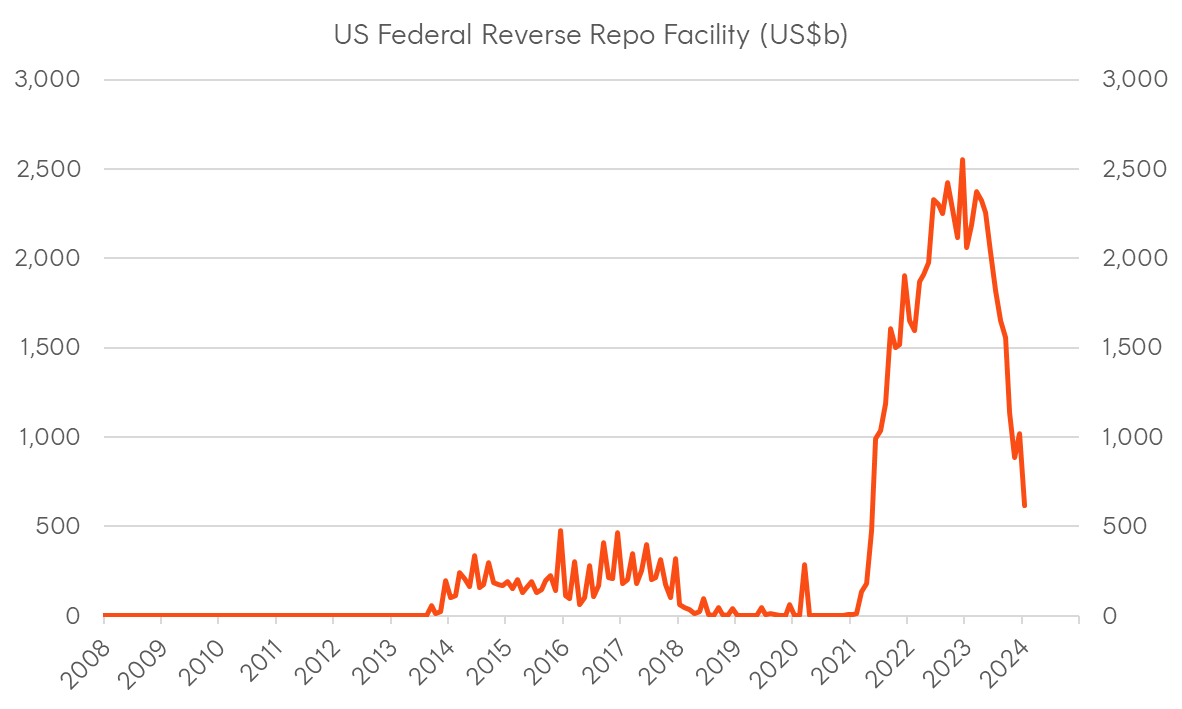 A graph showing the growth of the us federal reserve Description automatically generated