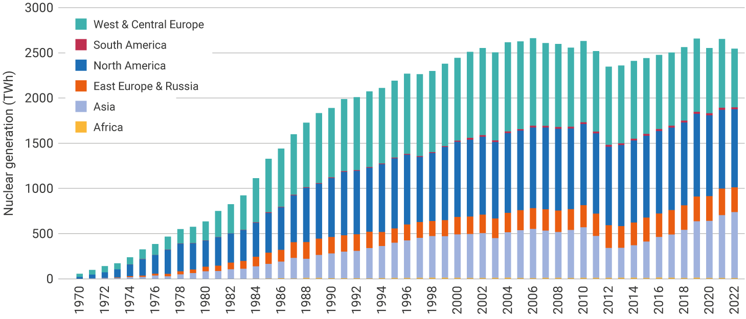 nuclear power generation by region 1970-2022