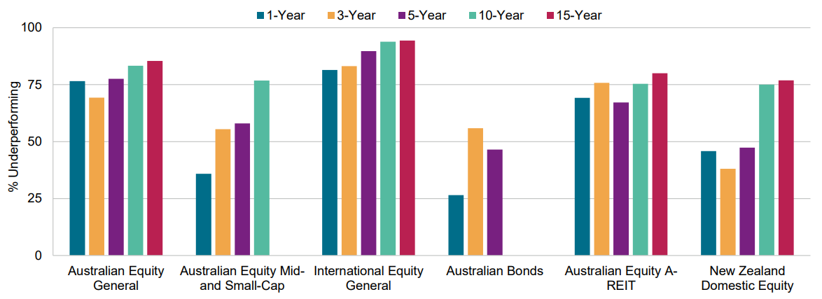 A graph of different colored bars Description automatically generated