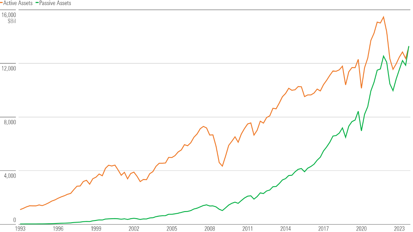 A line chart of active assets versus passive assets from 1993 through 2023.