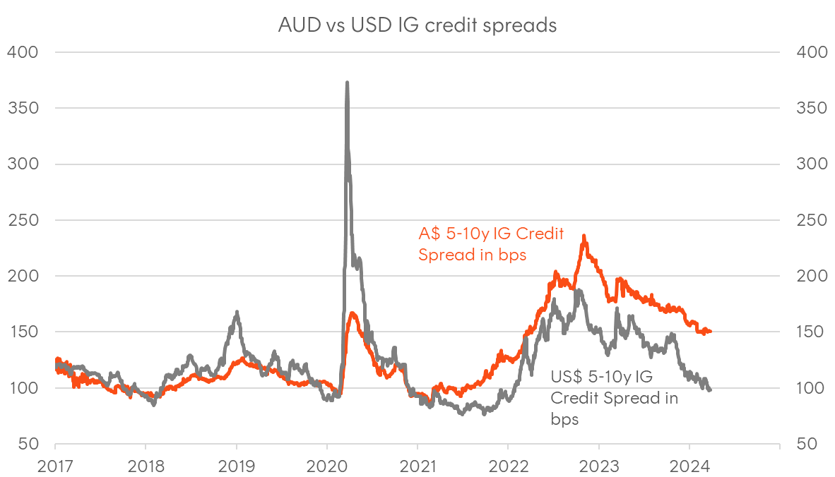 What's happening in bonds? March 2024 Betashares