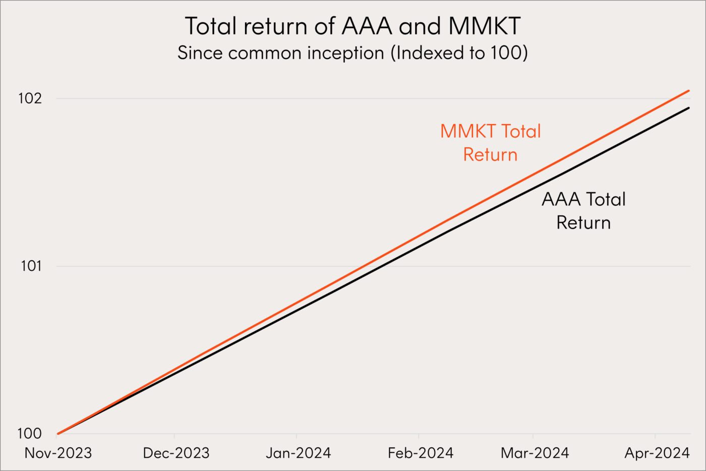 Are you Cashing in? ASX AAA, MMKT Betashares