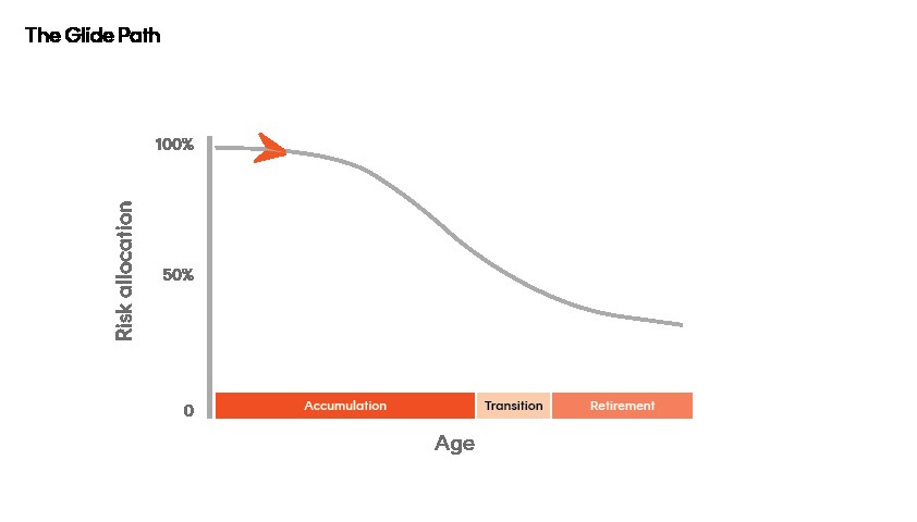 A graph showing the age of a person Description automatically generated