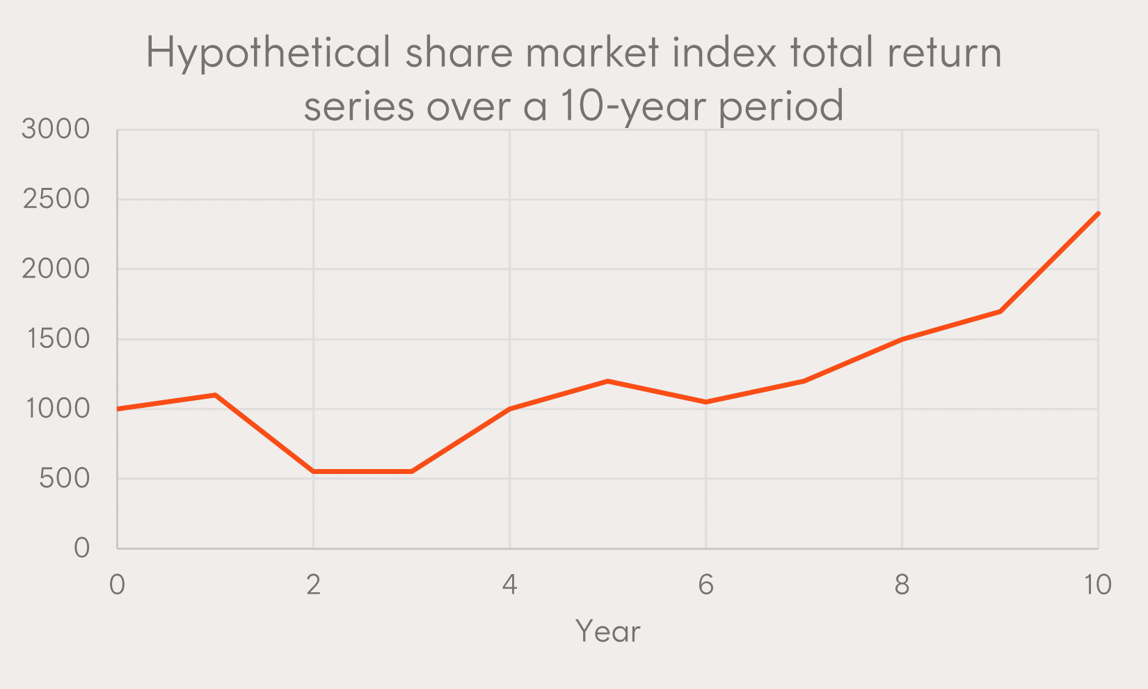 A graph with a line going up Description automatically generated