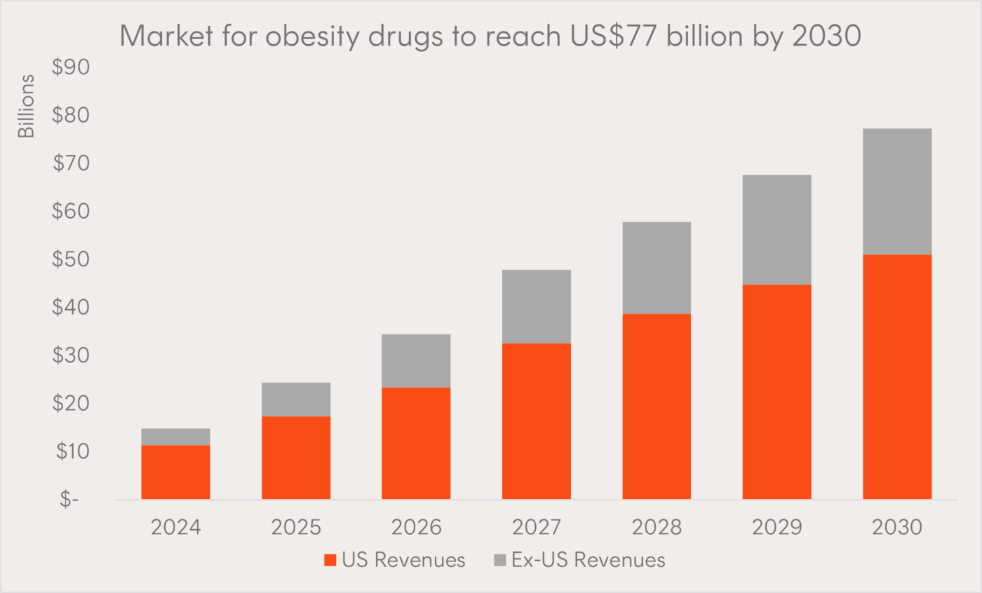 The Big Business of Weight Loss Drugs | Betashares