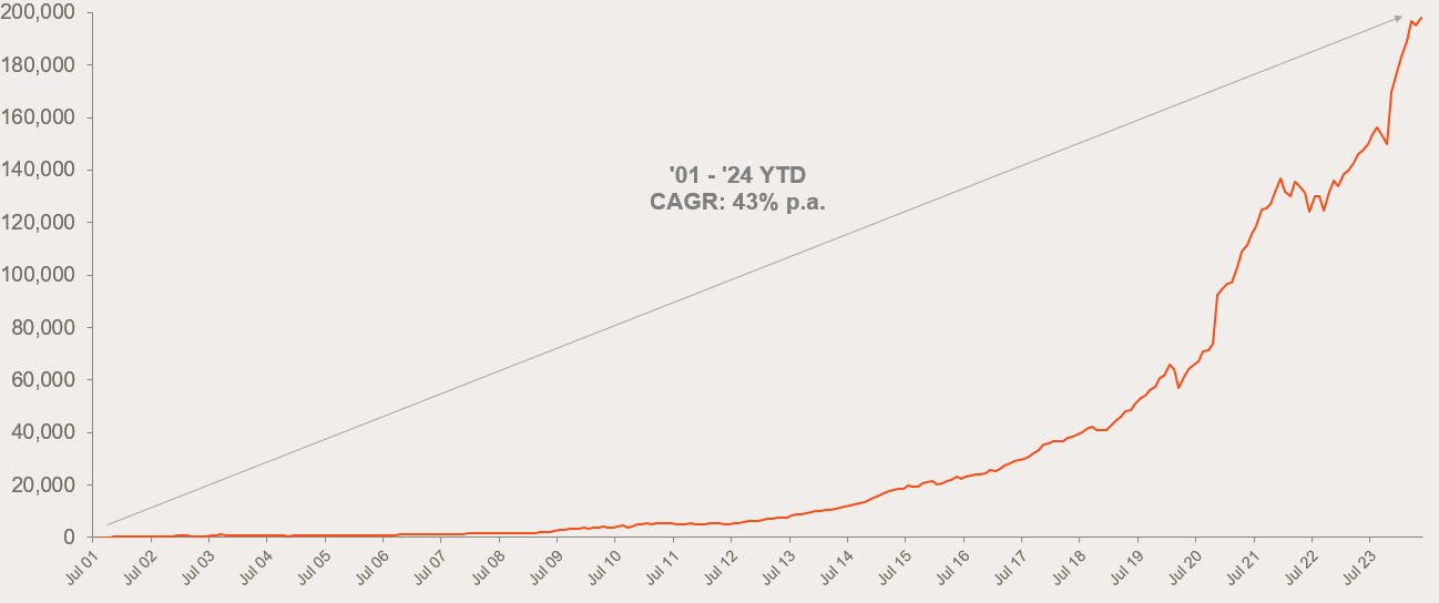 A graph of a graph Description automatically generated with medium confidence