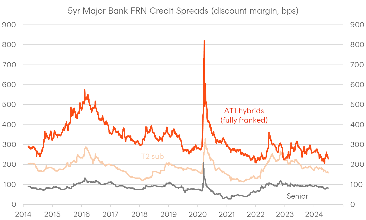 A graph of a graph showing the number of credit spreads Description automatically generated with medium confidence