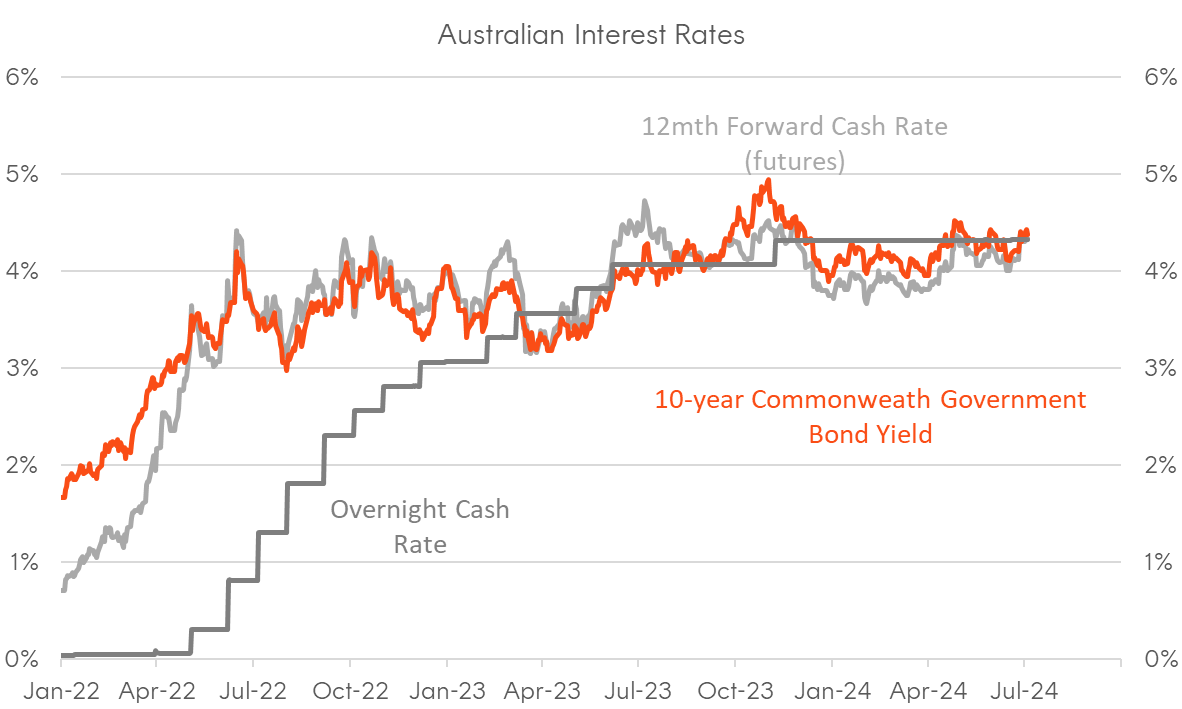 A graph of a graph showing the price of a stock market Description automatically generated with medium confidence
