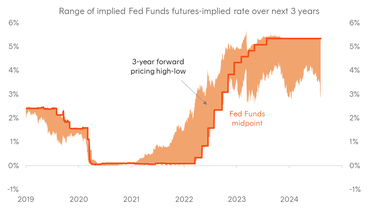 A graph showing the growth of fed funds Description automatically generated