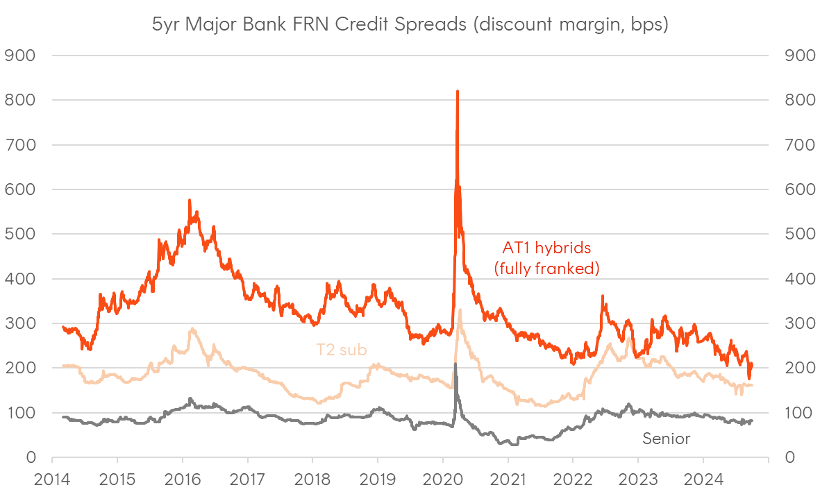 A graph of a graph showing the number of credit spreads Description automatically generated with medium confidence