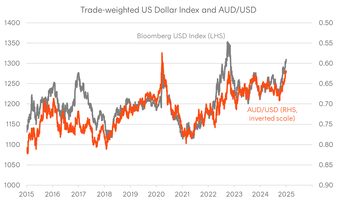 A graph of a graph showing the price of a dollar

Description automatically generated with medium confidence
