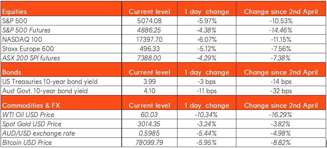 Market moves since Liberation Day table