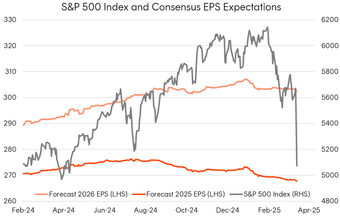 S&P 500 Index and Consensus EPS Expectations chart