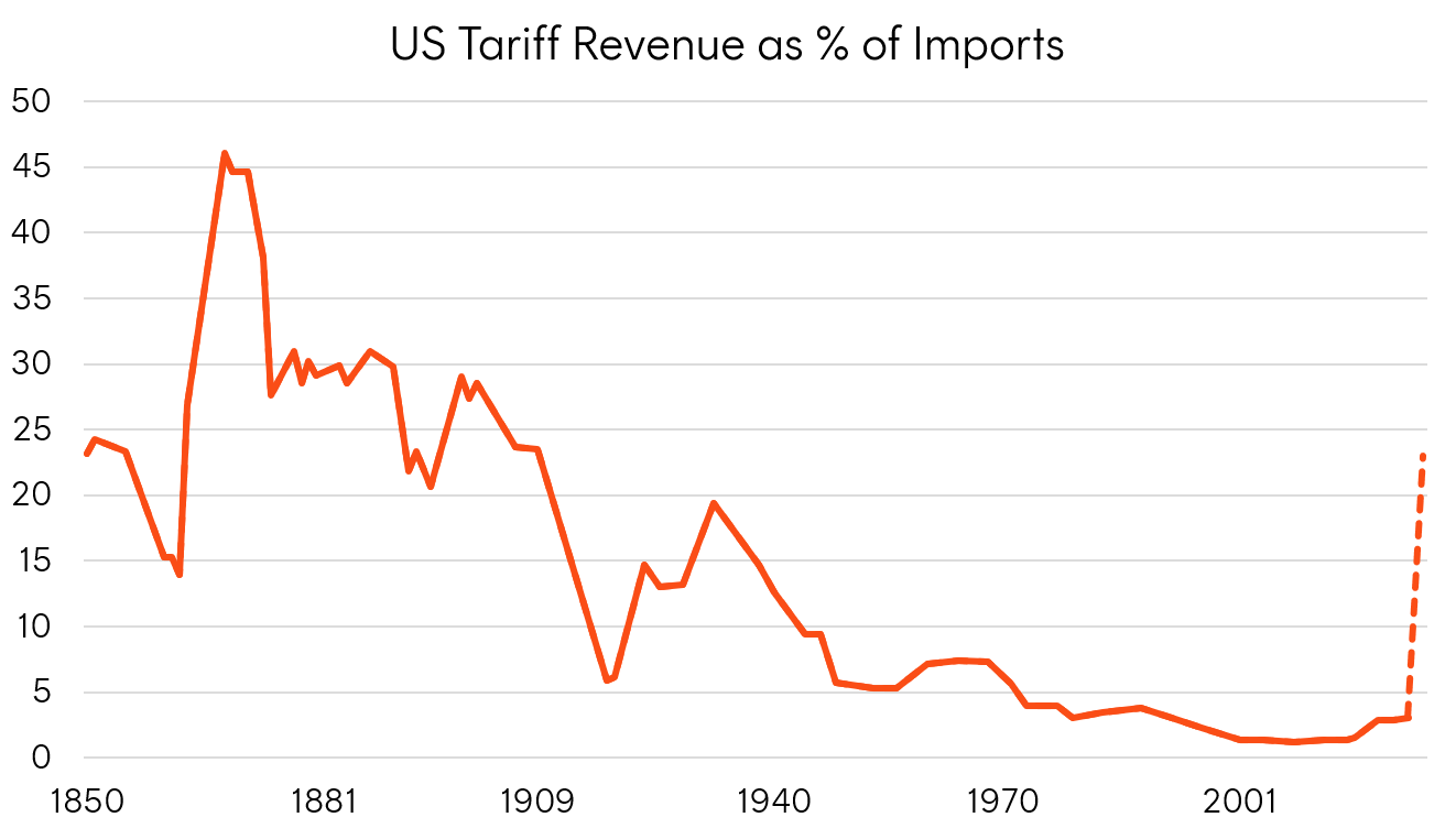 US Tariff revenue as % of imports