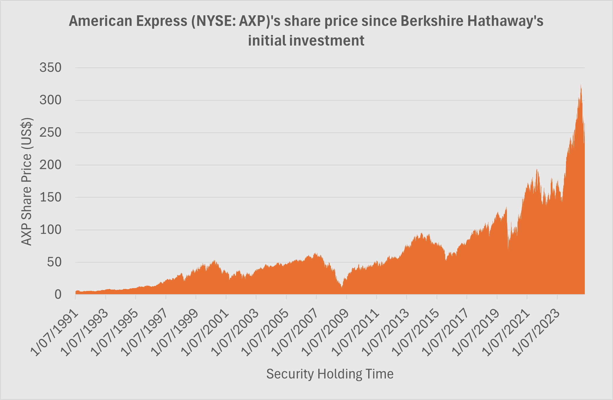 A graph of an orange line

AI-generated content may be incorrect.