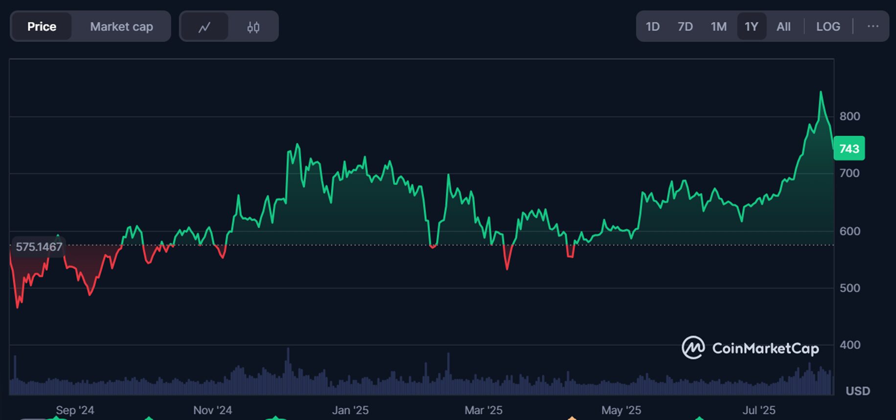 Binance Coin (BNB) over the last 12 months